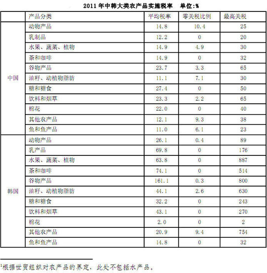  數(shù)據(jù)來(lái)源：世界貿(mào)易組織關(guān)稅數(shù)據(jù)庫(kù)（2012）