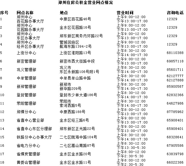 鄭州住房公積金營(yíng)業(yè)網(wǎng)點(diǎn)情況