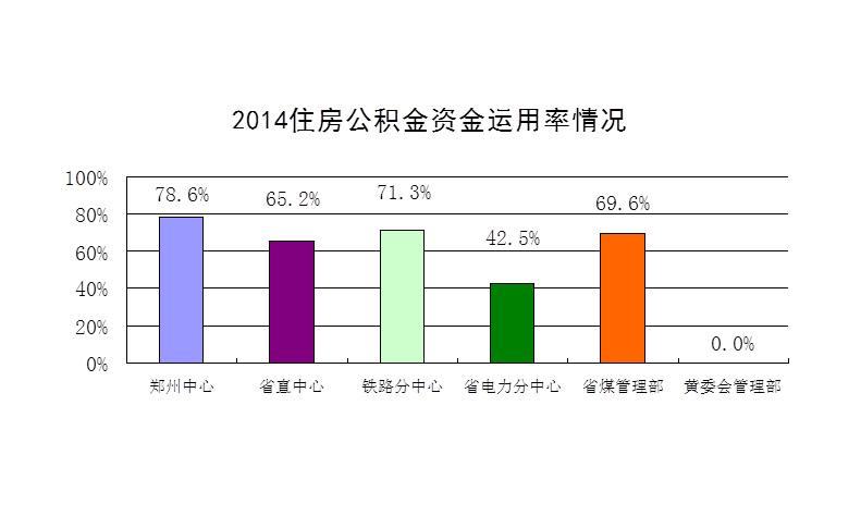2014年度鄭州市住房公積金資金運(yùn)用率情況