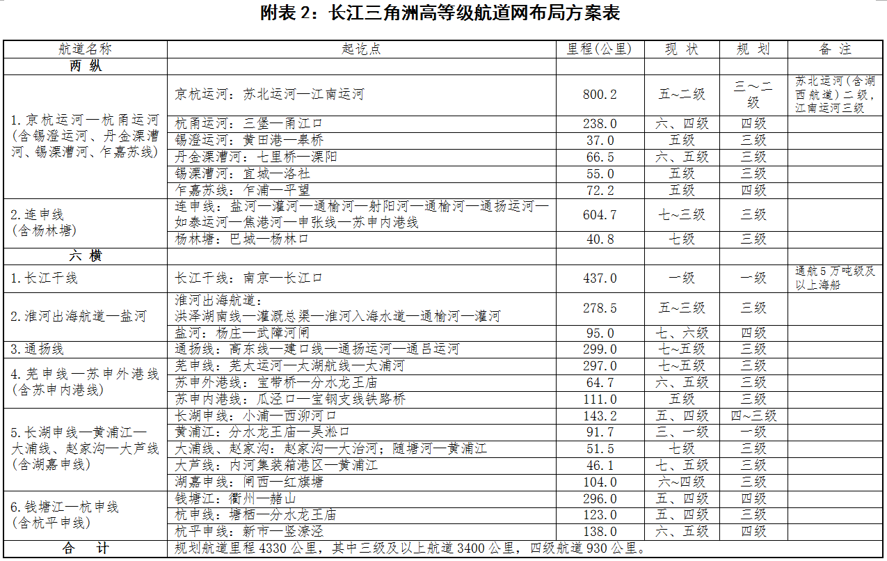 長江三角洲高等級航道網(wǎng)布局方案表