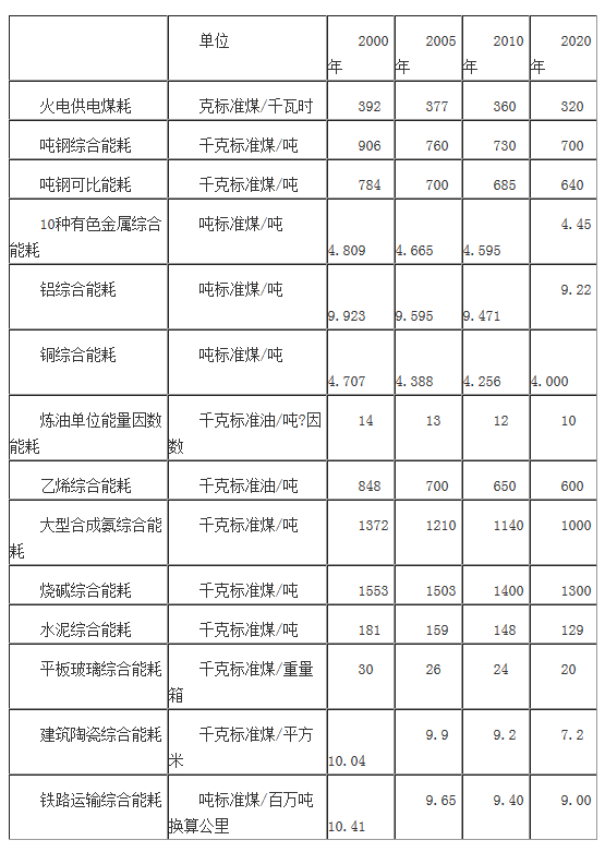 主要產(chǎn)品單位能耗指標(biāo)