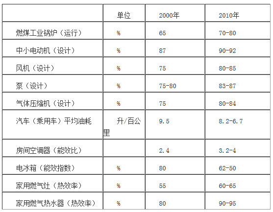主要耗能設(shè)備能效指標(biāo)