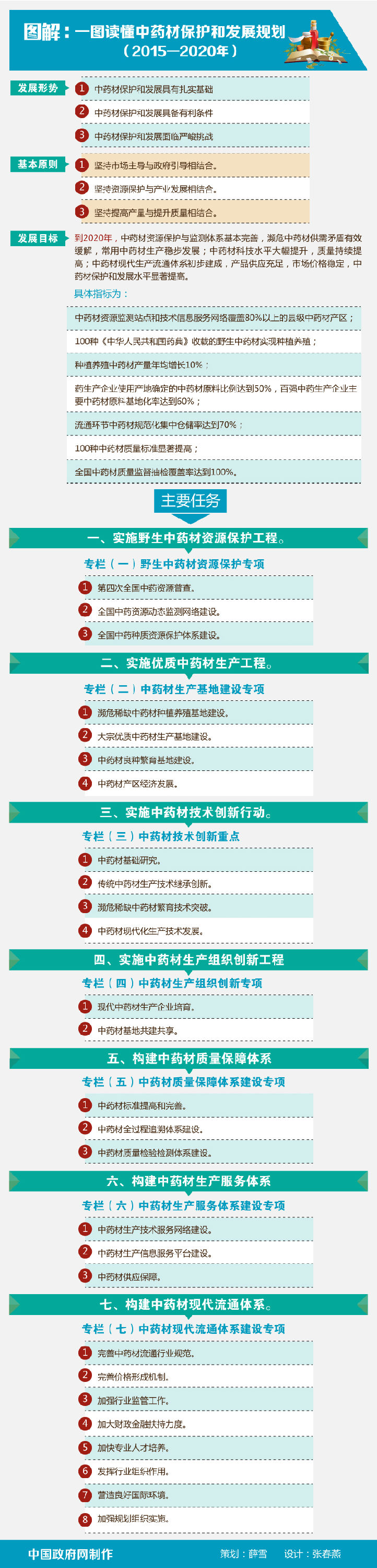 圖解:一圖讀懂中藥材保護(hù)和發(fā)展規(guī)劃（2015—2020年）