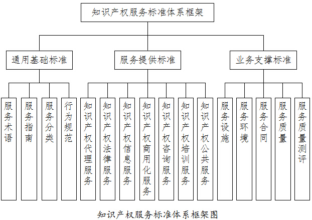 知識產(chǎn)權(quán)服務(wù)標準體系框架圖