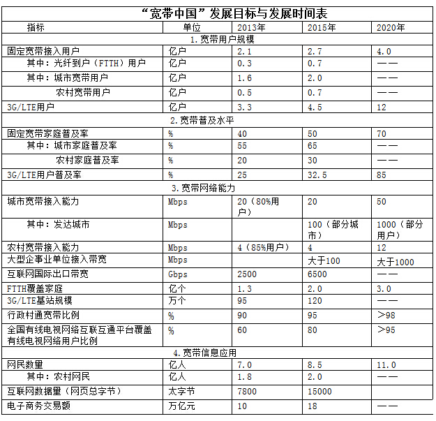 “寬帶中國”發(fā)展目標(biāo)與發(fā)展時間表 