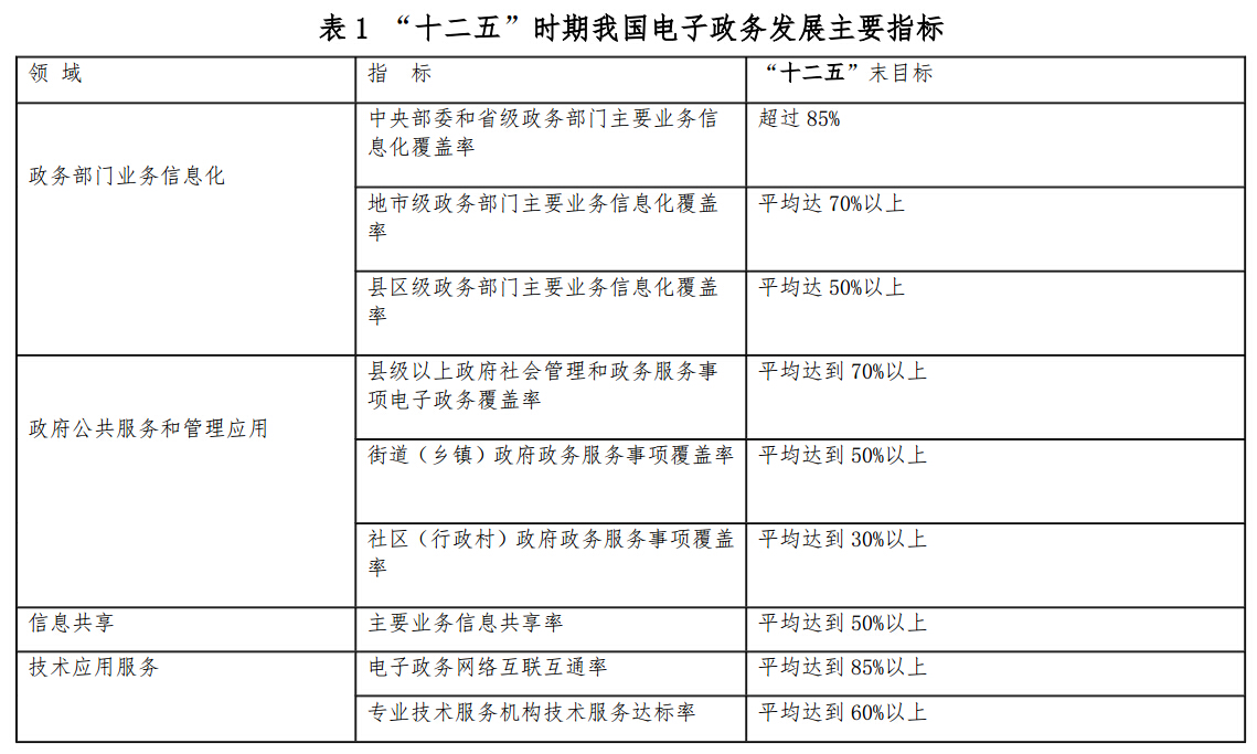  “十二五”時期我國電子政務(wù)發(fā)展主要指標(biāo)