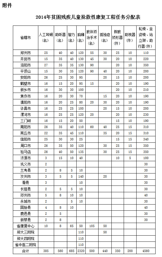 2014年貧困殘疾兒童搶救性康復工程任務分配表