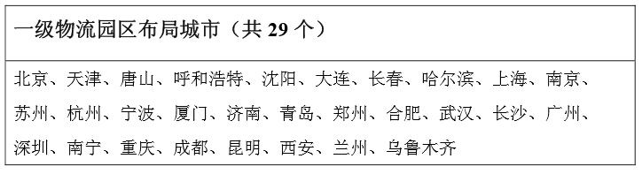 一級(jí)物流園區(qū)布局城市（共29個(gè)）
