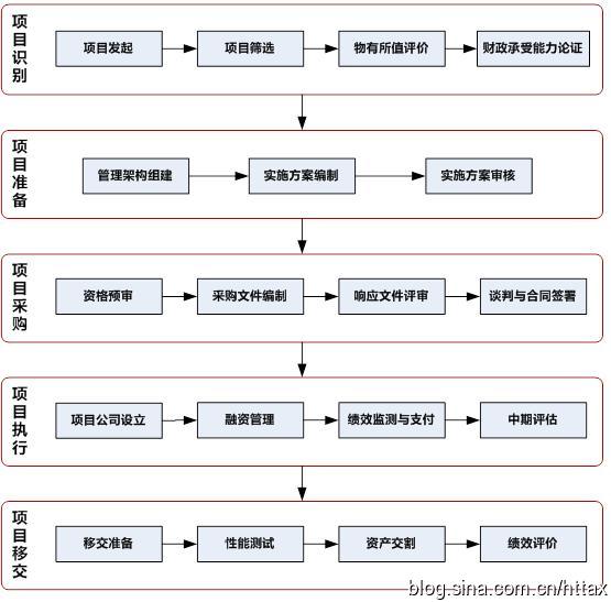 財(cái)金〔2014〕113號(hào)：關(guān)于印發(fā)政府和社會(huì)資本合作模式操作指南（試行）的通知