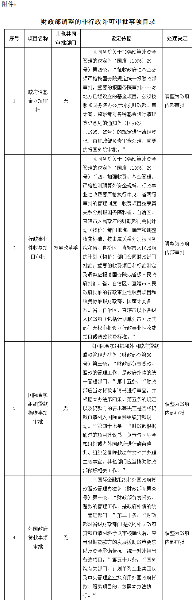 財法〔2015〕6號《財政部關于公布調(diào)整4項非行政許可審批事項的通知》