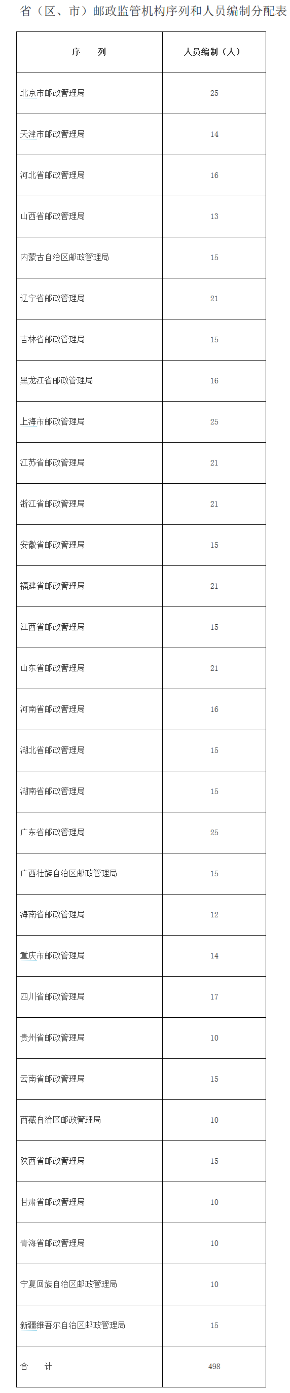 ?。▍^(qū)、市）郵政監(jiān)管機(jī)構(gòu)序列和人員編制分配表