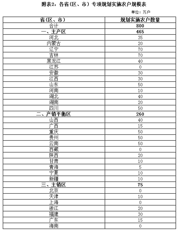 附表2：各省(區(qū)、市）專項規(guī)劃實(shí)施農(nóng)戶規(guī)模表