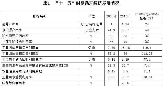 表1　“十一五”時(shí)期循環(huán)經(jīng)濟(jì)發(fā)展情況