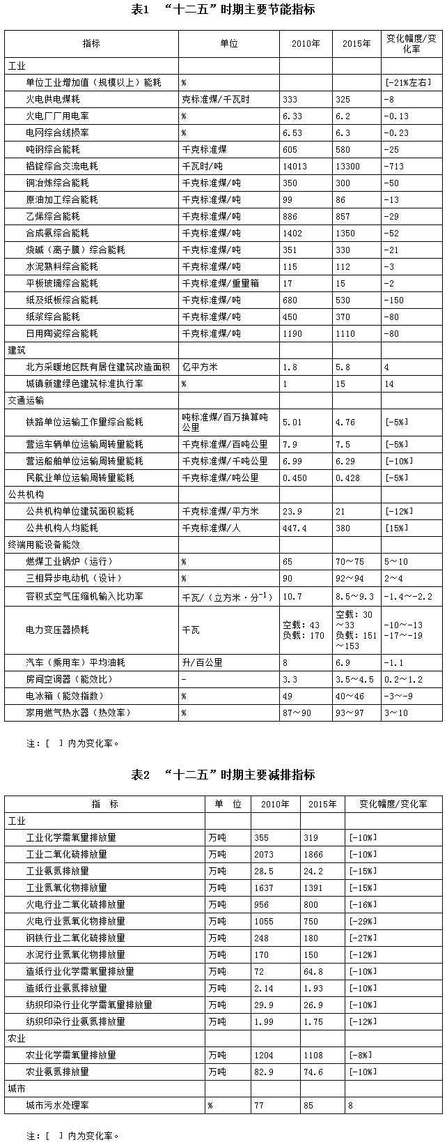 “十二五”時(shí)期主要節(jié)能指標(biāo)