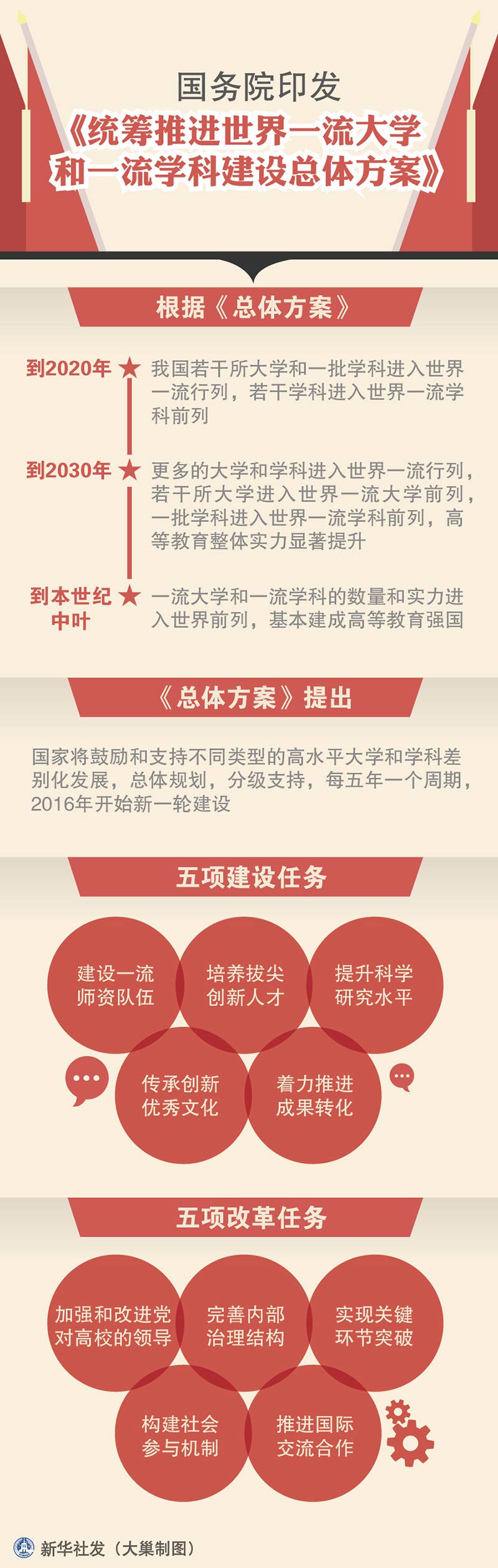 國發(fā)〔2015〕64號《國務(wù)院關(guān)于印發(fā)統(tǒng)籌推進(jìn)世界一流大學(xué)和一流學(xué)科建設(shè)總體方案的通知》