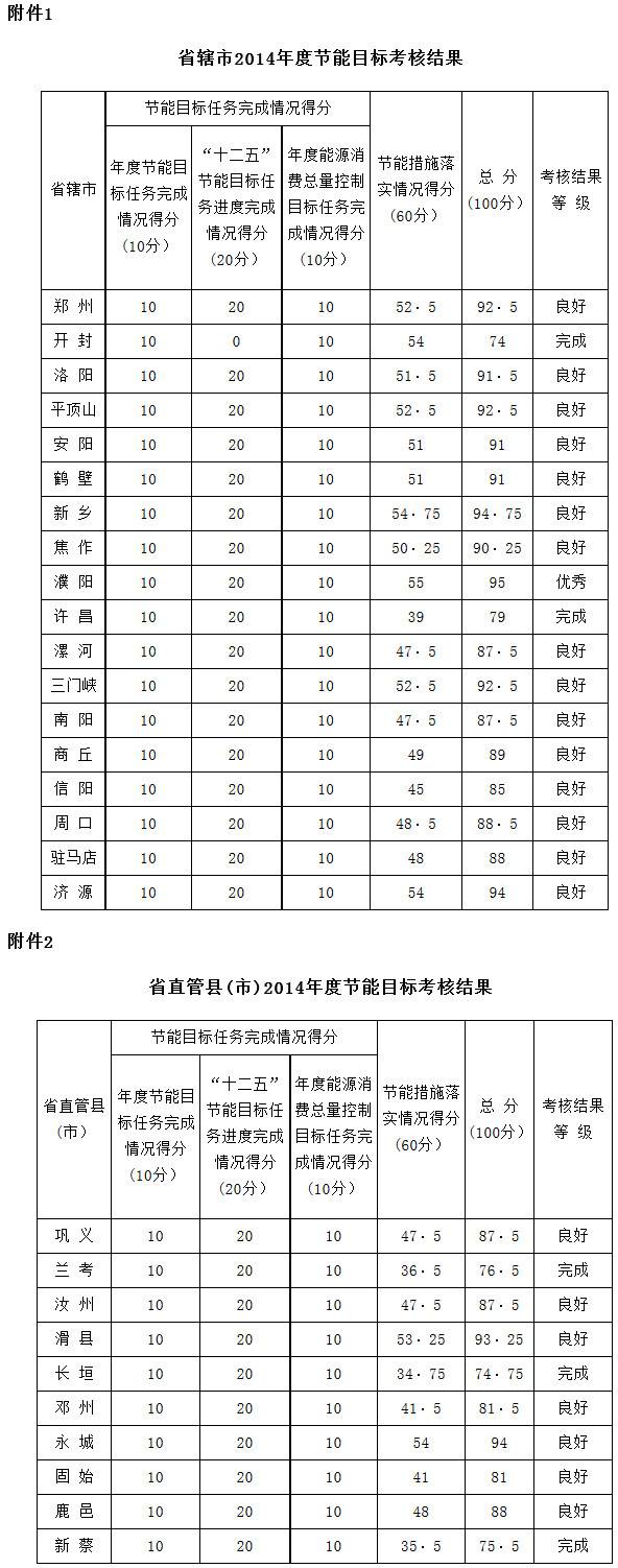 豫政辦〔2015〕146號《河南省人民政府辦公廳關(guān)于2014年度各省轄市和省直管縣(市)節(jié)能目標(biāo)考核工作情況的通報》
