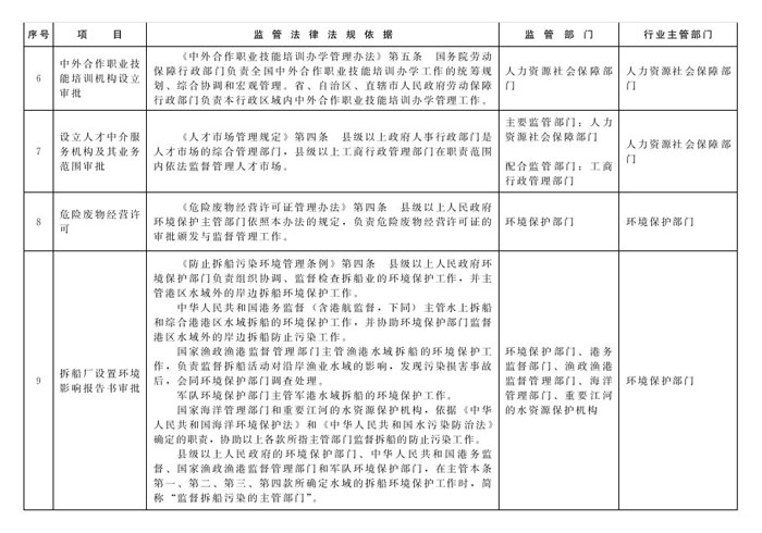 冀政辦函〔2014〕101號(hào)《河北省人民政府辦公廳關(guān)于貫徹落實(shí)國務(wù)院第二批“先照后證”改革決定有關(guān)工作的通知》4