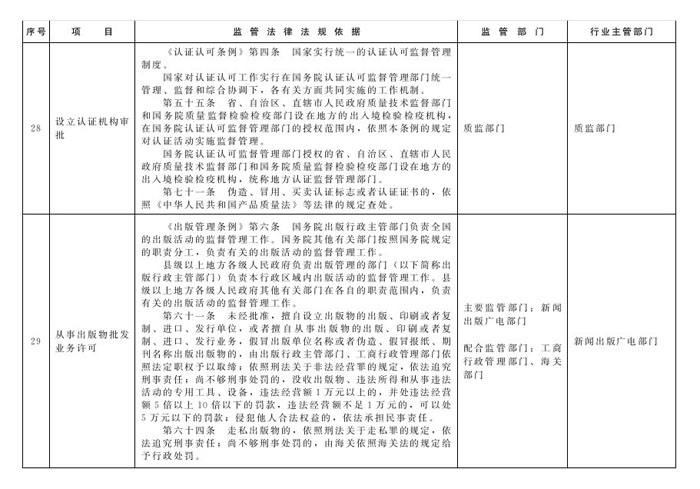 冀政辦函〔2014〕101號(hào)《河北省人民政府辦公廳關(guān)于貫徹落實(shí)國務(wù)院第二批“先照后證”改革決定有關(guān)工作的通知》12
