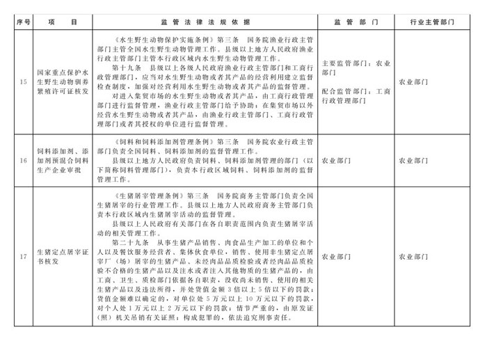 冀政辦函〔2014〕101號(hào)《河北省人民政府辦公廳關(guān)于貫徹落實(shí)國務(wù)院第二批“先照后證”改革決定有關(guān)工作的通知》7