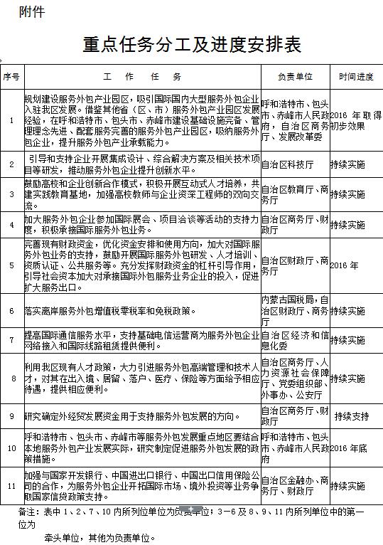 內(nèi)政發(fā)〔2016〕21號《內(nèi)蒙古自治區(qū)人民政府關(guān)于促進服務(wù)外包產(chǎn)業(yè)加快發(fā)展的實施意見》