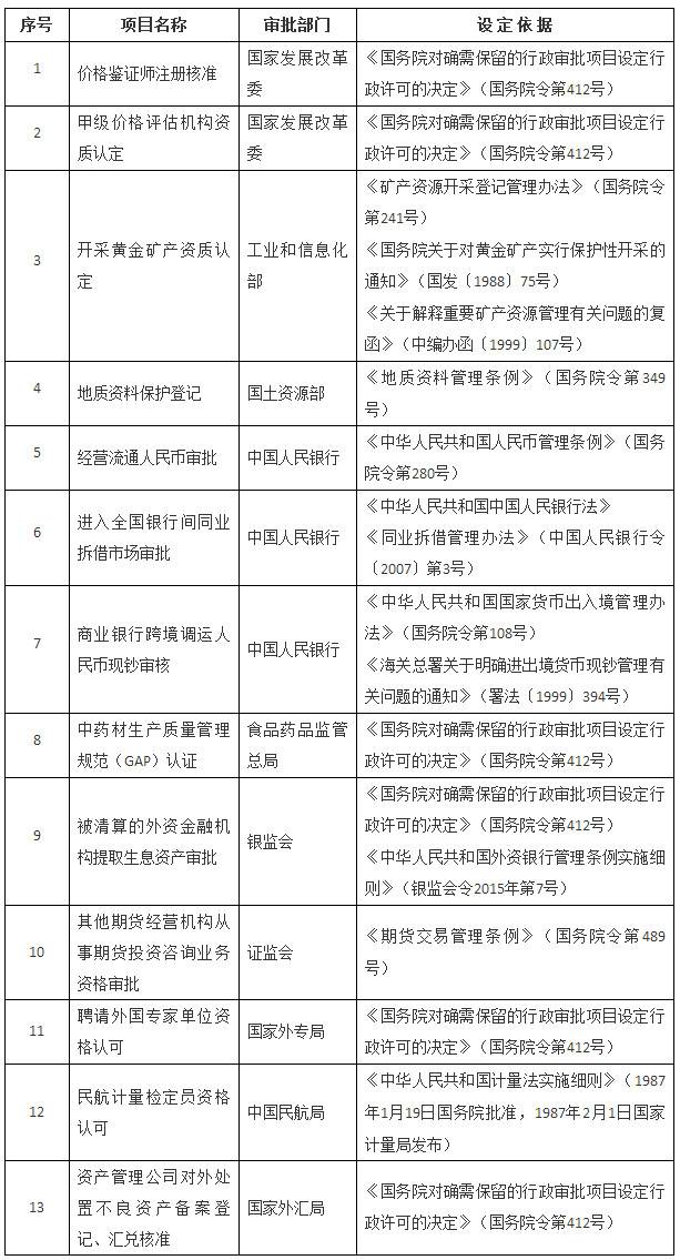 國發(fā)〔2016〕10號《國務(wù)院關(guān)于取消13項國務(wù)院部門行政許可事項的決定》