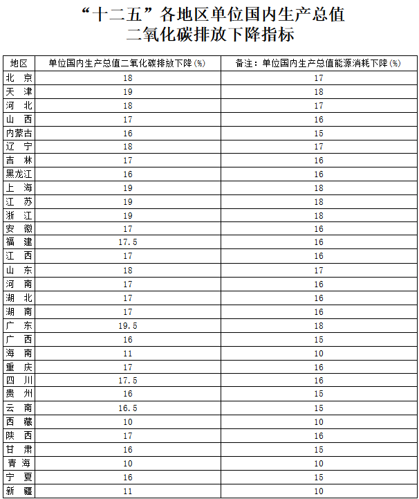 “十二五”各地區(qū)單位國(guó)內(nèi)生產(chǎn)總值二氧化碳排放下降指標(biāo)