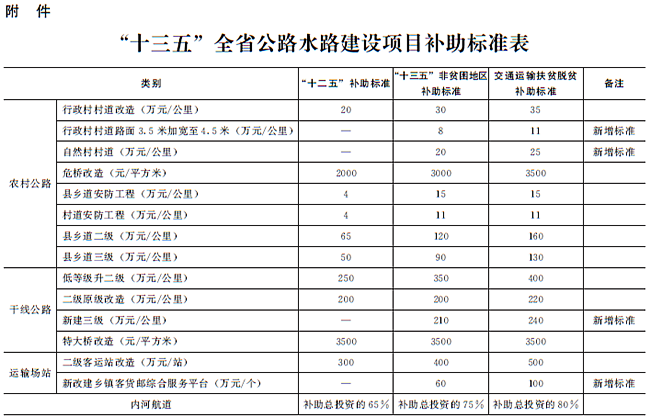“十三五”全省公路水路建設(shè)項目補助標(biāo)準(zhǔn)表