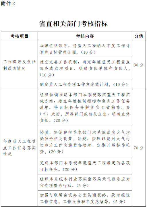 豫政辦〔2016〕115號《河南省人民政府辦公廳關(guān)于印發(fā)河南省大氣污染防治考核辦法(試行)的通知》3