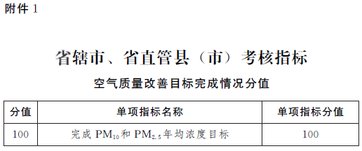 豫政辦〔2016〕115號《河南省人民政府辦公廳關(guān)于印發(fā)河南省大氣污染防治考核辦法(試行)的通知》1