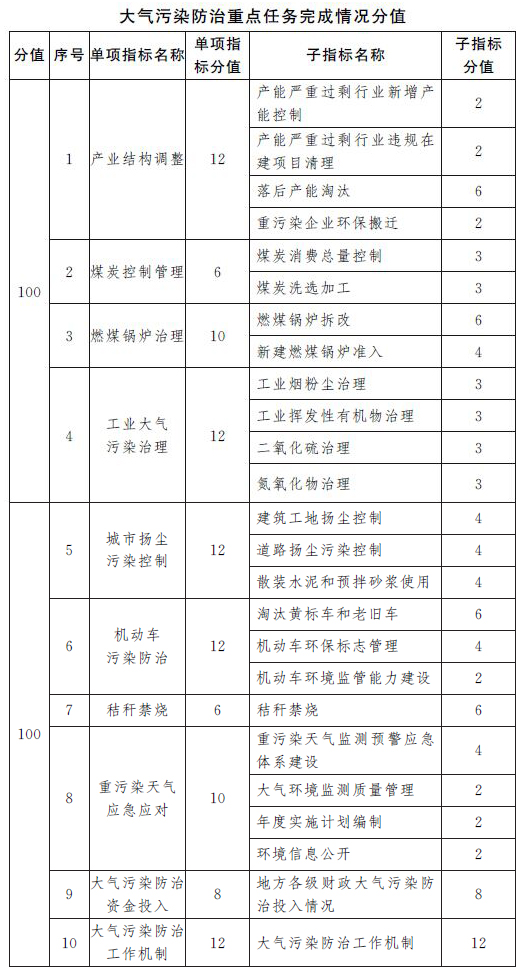 豫政辦〔2016〕115號《河南省人民政府辦公廳關(guān)于印發(fā)河南省大氣污染防治考核辦法(試行)的通知》2
