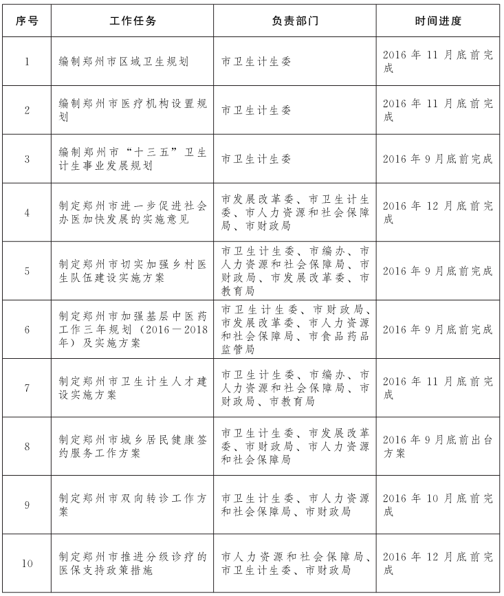 部分重點任務(wù)分工及進(jìn)度安排