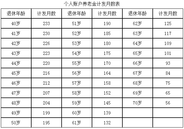 個(gè)人賬戶養(yǎng)老金計(jì)發(fā)月數(shù)表
