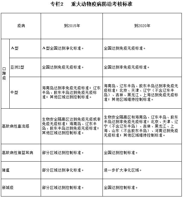專欄2  重大動物疫病防治考核標準