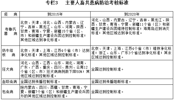 專欄3  主要人畜共患病防治考核標準