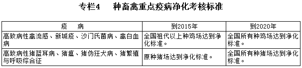 專欄4  種畜禽重點疫病凈化考核標準