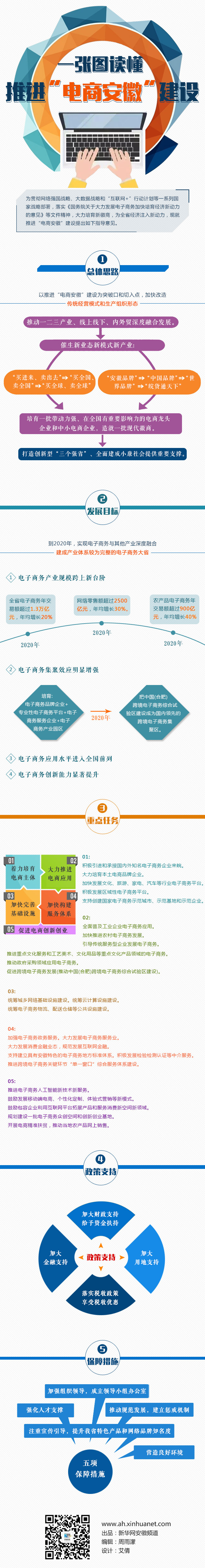 《中共安徽省委、安徽省人民政府關(guān)于推進“電商安徽”建設(shè)的指導(dǎo)意見》全文
