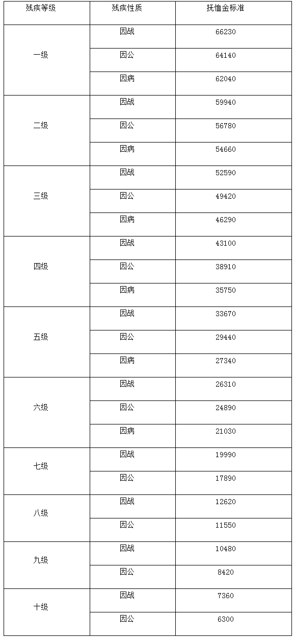  殘疾軍人、傷殘人民警察、傷殘國家機(jī)關(guān)工作人員、傷殘民兵民工殘疾撫恤金標(biāo)準(zhǔn)表