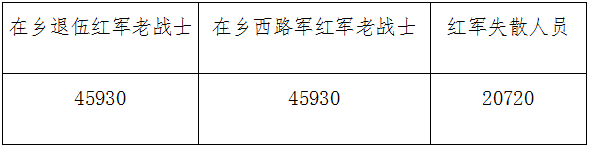 在鄉(xiāng)退伍紅軍老戰(zhàn)士、在鄉(xiāng)西路軍紅軍老戰(zhàn)士、紅軍失散人員生活補(bǔ)助標(biāo)準(zhǔn)表