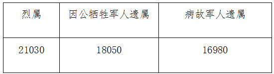烈屬、因公犧牲軍人遺屬、病故軍人遺屬定期撫恤金標(biāo)準(zhǔn)表 