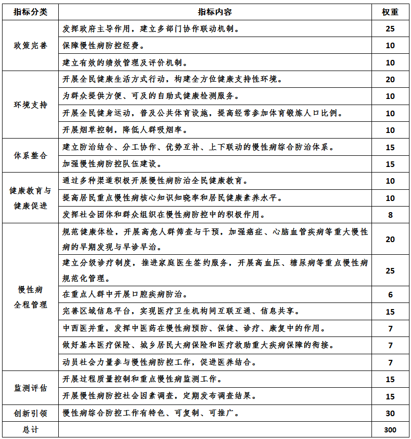 國家慢性病綜合防控示范區(qū)建設(shè)指標(biāo)權(quán)重表