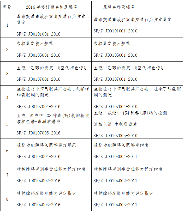司法鑒定技術(shù)規(guī)范(2016年修訂版)目錄