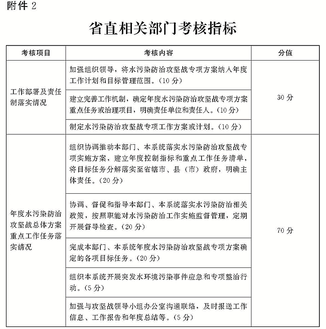 省直相關(guān)部門考核指標(biāo)