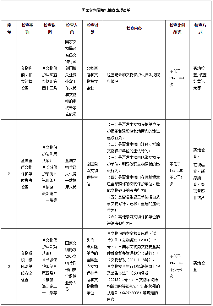國家文物局隨機抽查事項清單