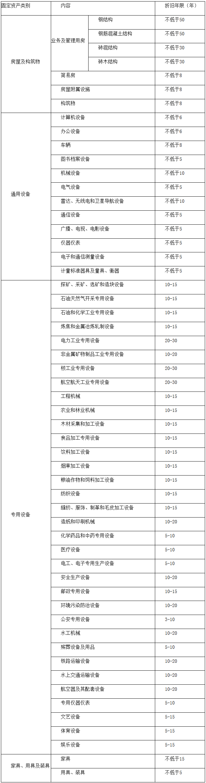 政府固定資產(chǎn)折舊年限表