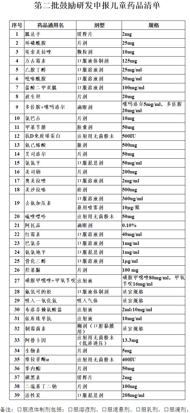 第二批鼓勵研發(fā)申報兒童藥品清單