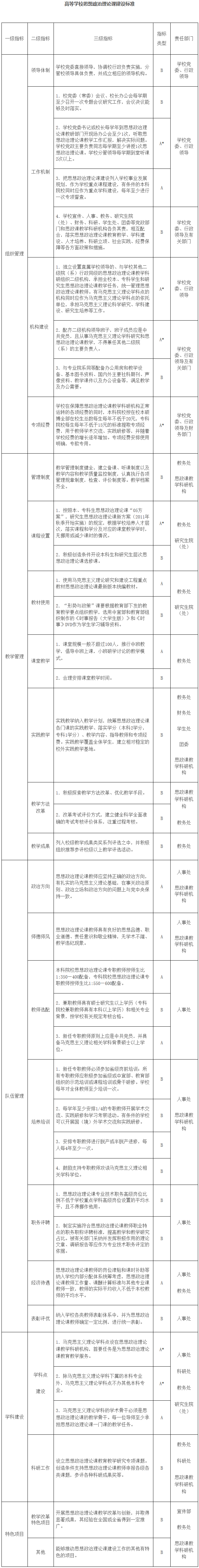 高等學(xué)校思想政治理論課建設(shè)標(biāo)準(zhǔn)
