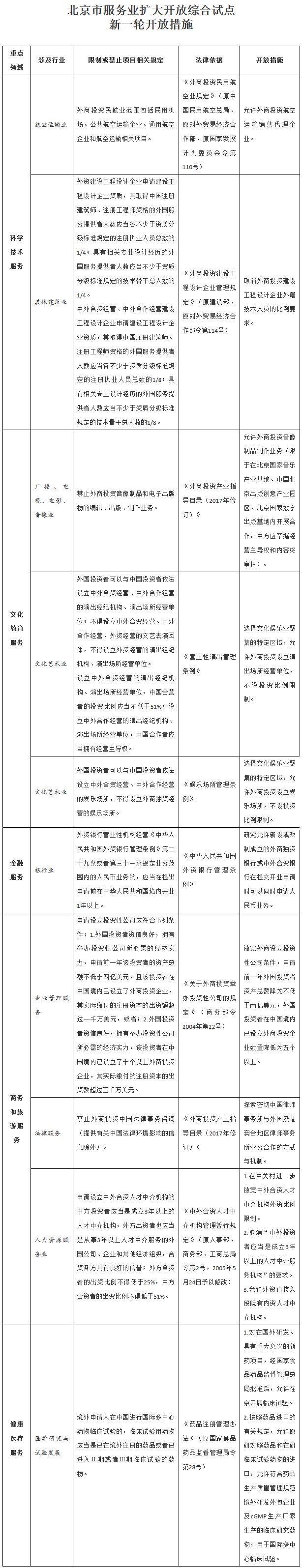 國(guó)函〔2017〕86號(hào)《國(guó)務(wù)院關(guān)于深化改革推進(jìn)北京市服務(wù)業(yè)擴(kuò)大開放綜合試點(diǎn)工作方案的批復(fù)》
