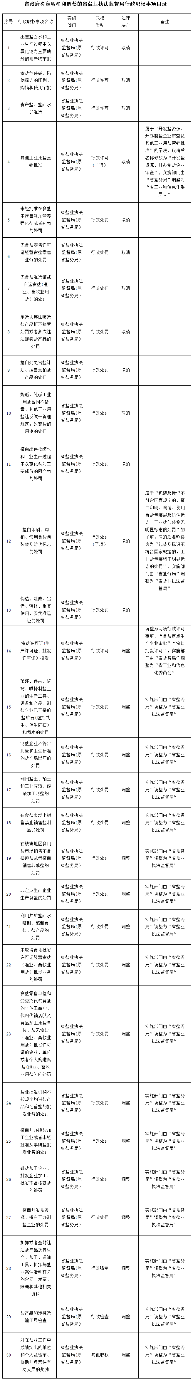 豫政〔2017〕25號《河南省人民政府關(guān)于取消和調(diào)整省鹽業(yè)執(zhí)法監(jiān)督局行政職權(quán)事項的決定》