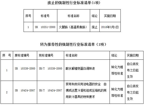 《商務(wù)部關(guān)于廢止1項(xiàng)強(qiáng)制性國(guó)內(nèi)貿(mào)易行業(yè)標(biāo)準(zhǔn)以及將2項(xiàng)強(qiáng)制性國(guó)內(nèi)貿(mào)易行業(yè)標(biāo)準(zhǔn)轉(zhuǎn)化為推薦性行業(yè)標(biāo)準(zhǔn)的公告》商務(wù)部公告2017年第44號(hào)