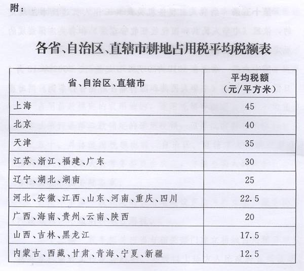 《各省、自治區(qū)、直轄市耕地占用稅平均稅額表》